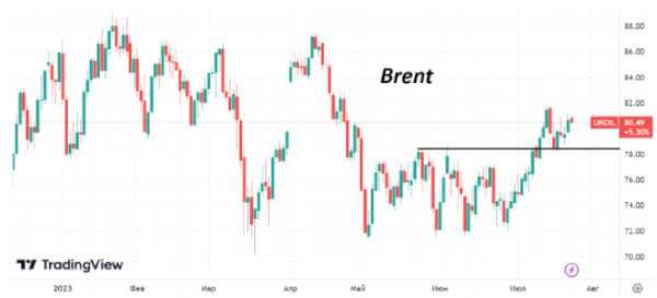 Котировки нефти Brent закрепились выше уровня $80/барр